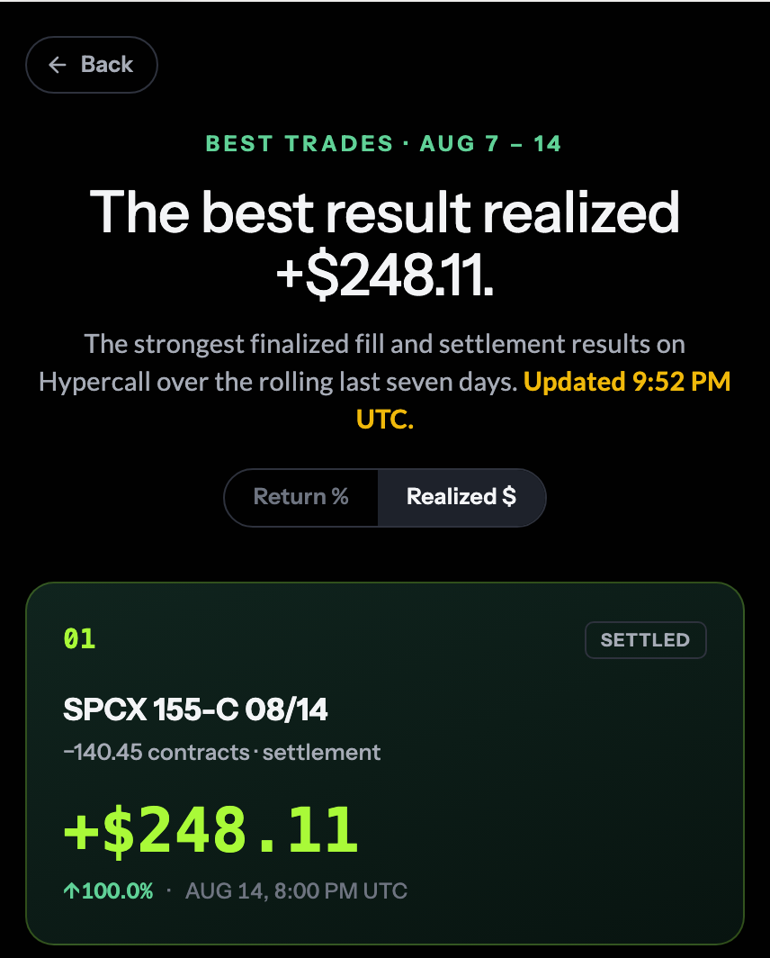 Hypercall best trades page showing the week's top realized result, a settled SPCX call worth $248